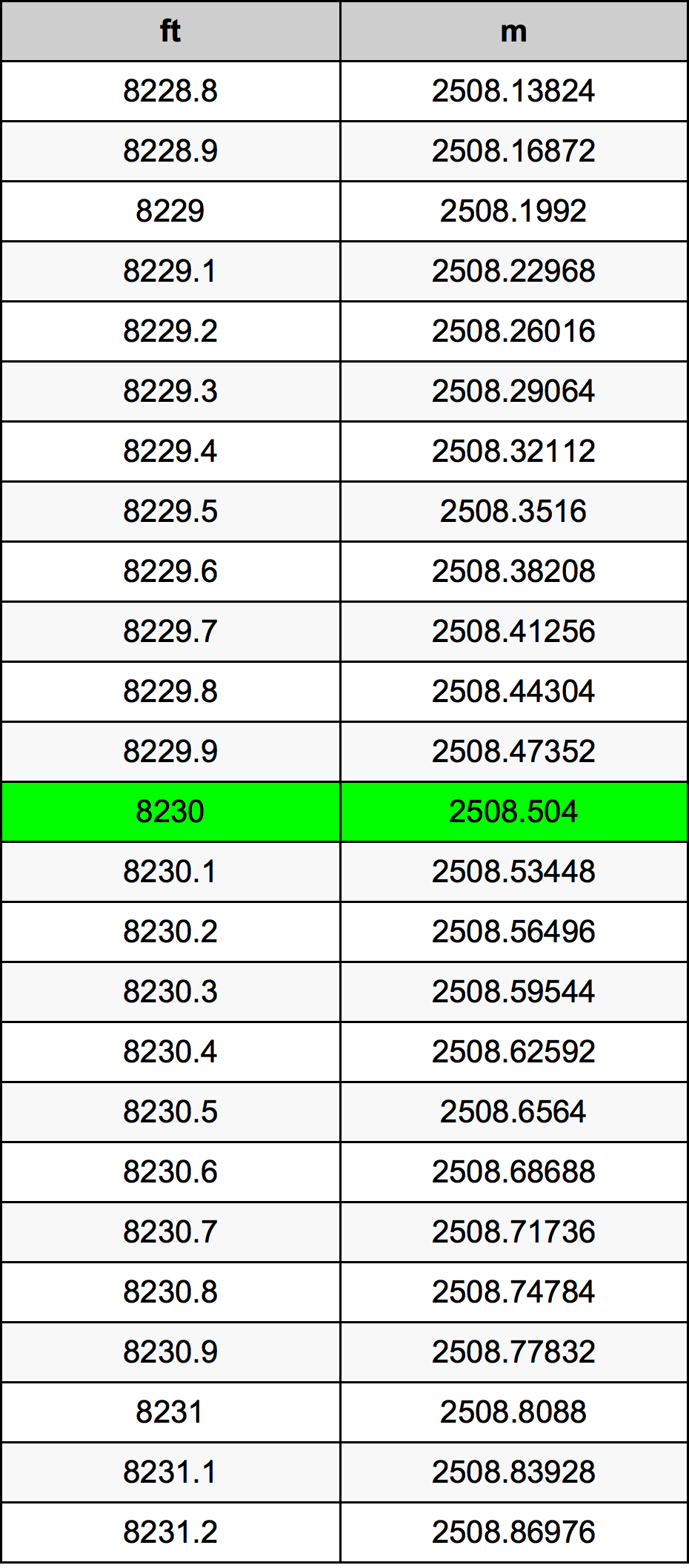 8230 Piedi konverżjoni tabella