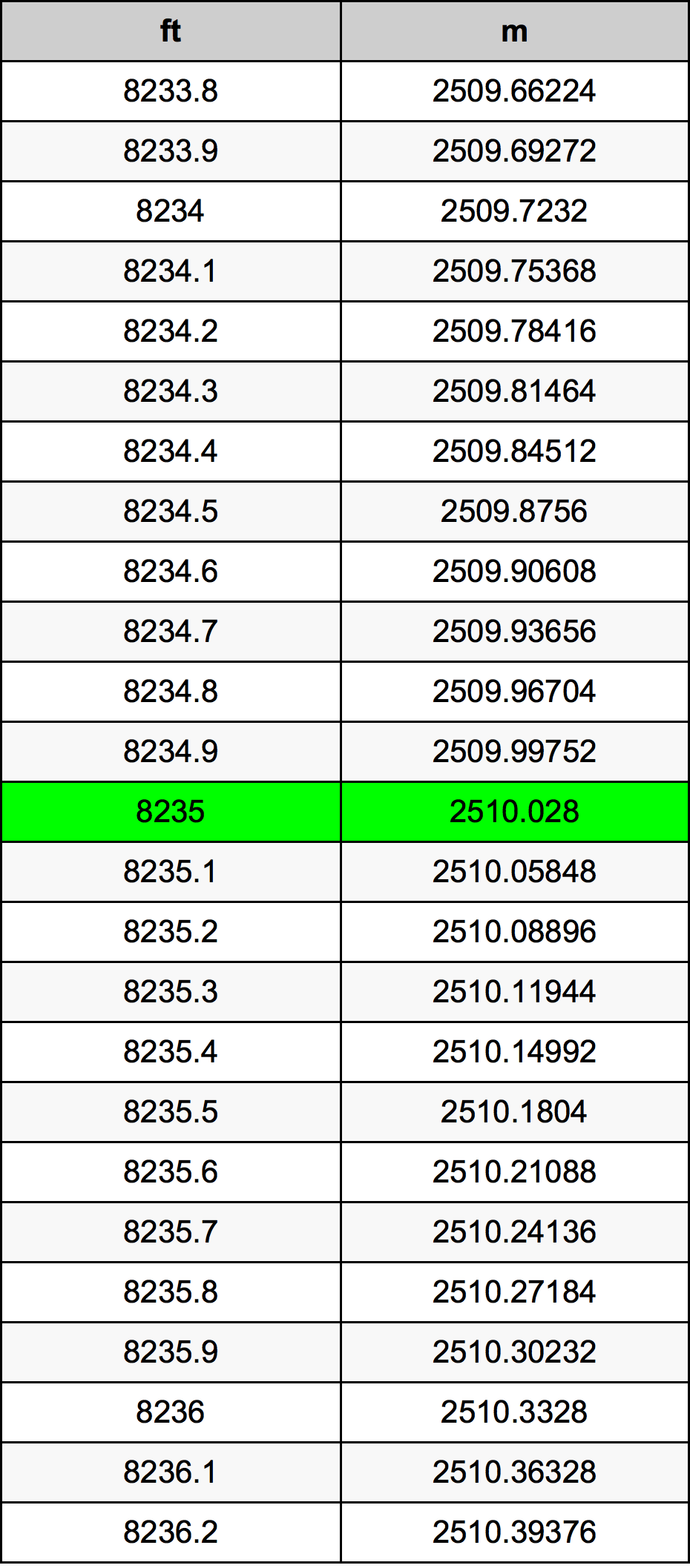 8235 Láb átszámítási táblázat