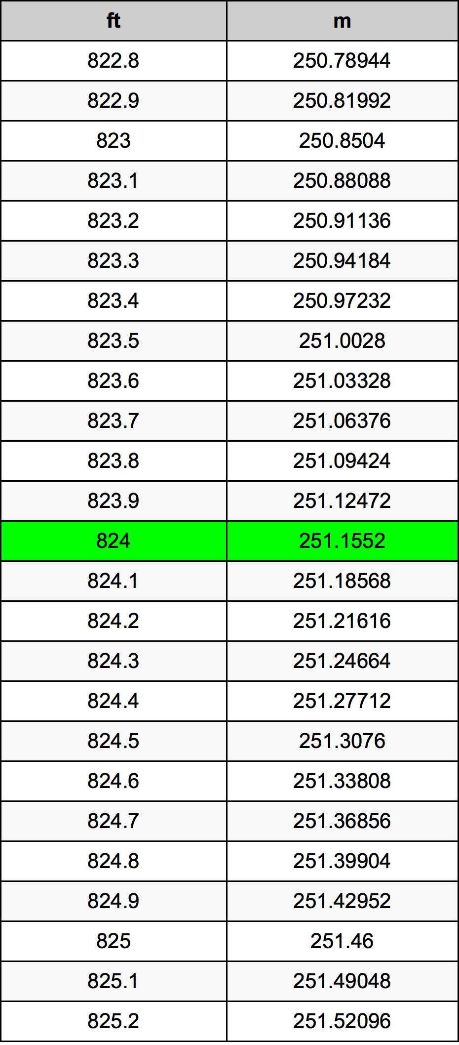 824 Piedi konverżjoni tabella