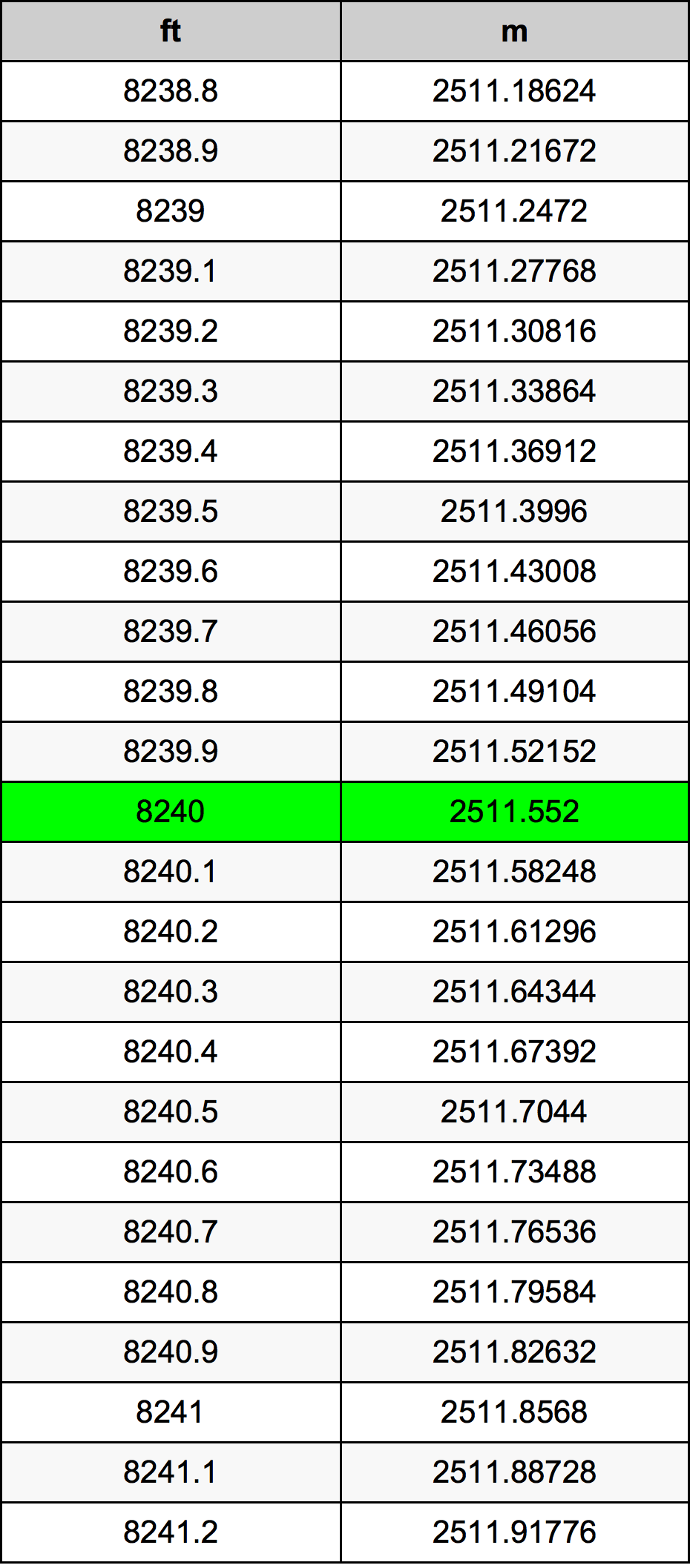 8240 Piedi konverżjoni tabella