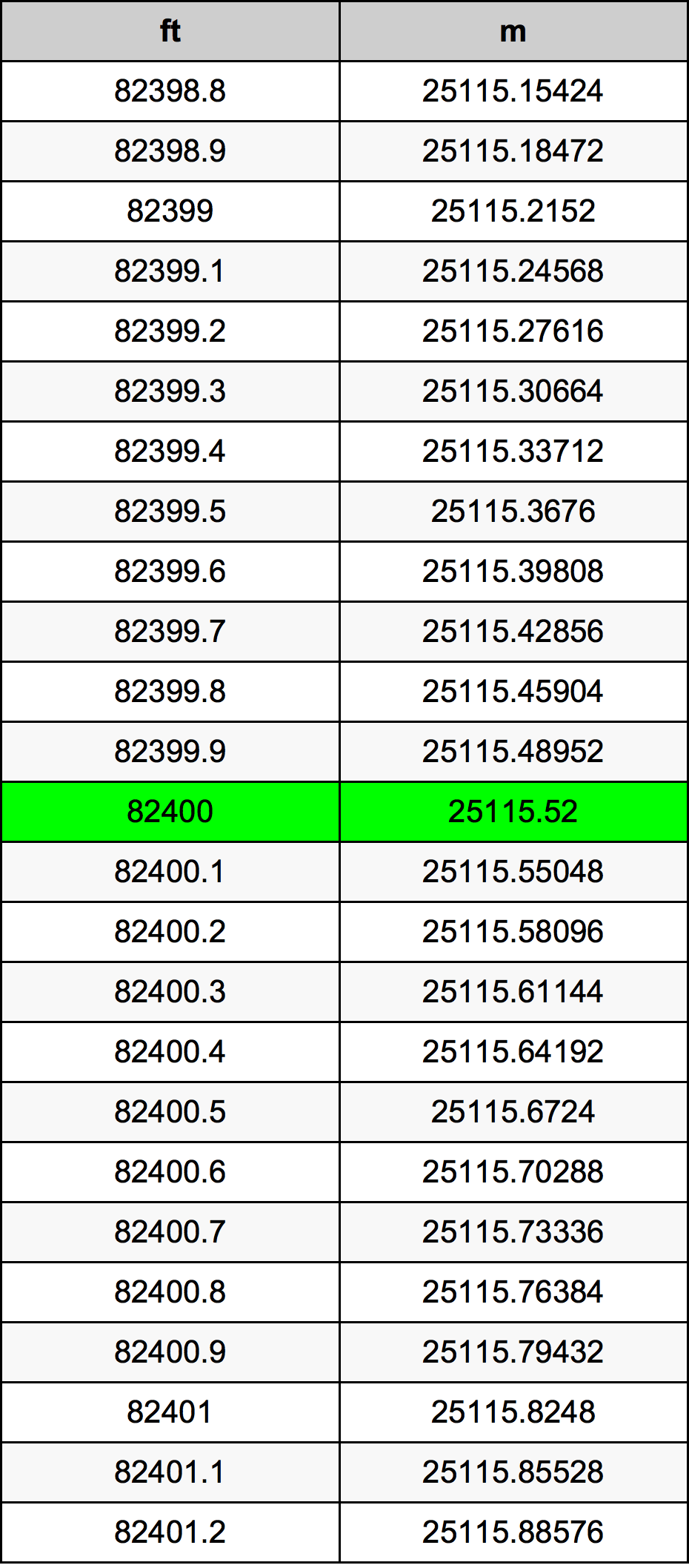 82400 Piedi konverżjoni tabella