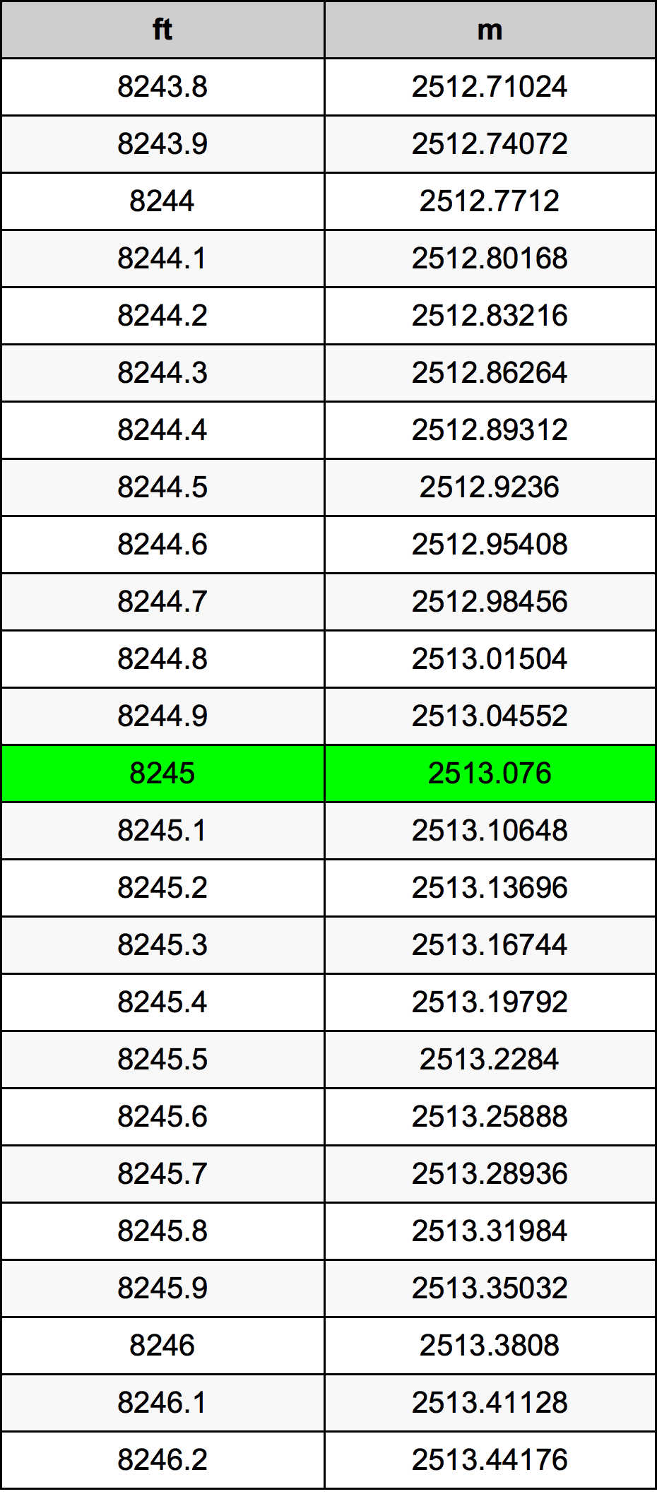 8245 Kaki konversi tabel