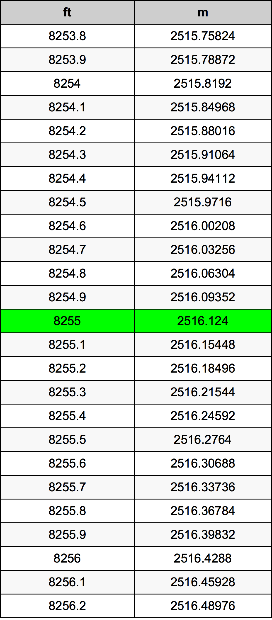 8255 Piedi konverżjoni tabella