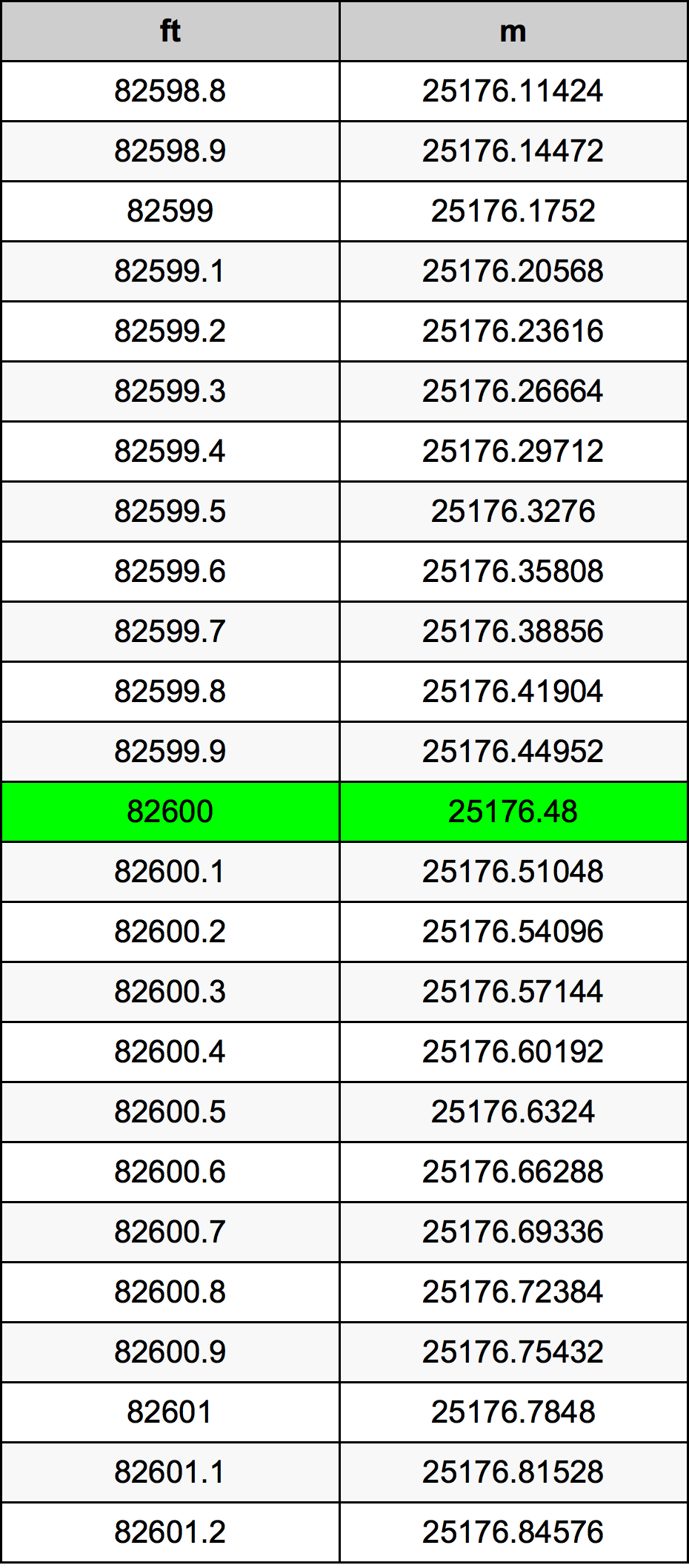 82600 Piedi konverżjoni tabella