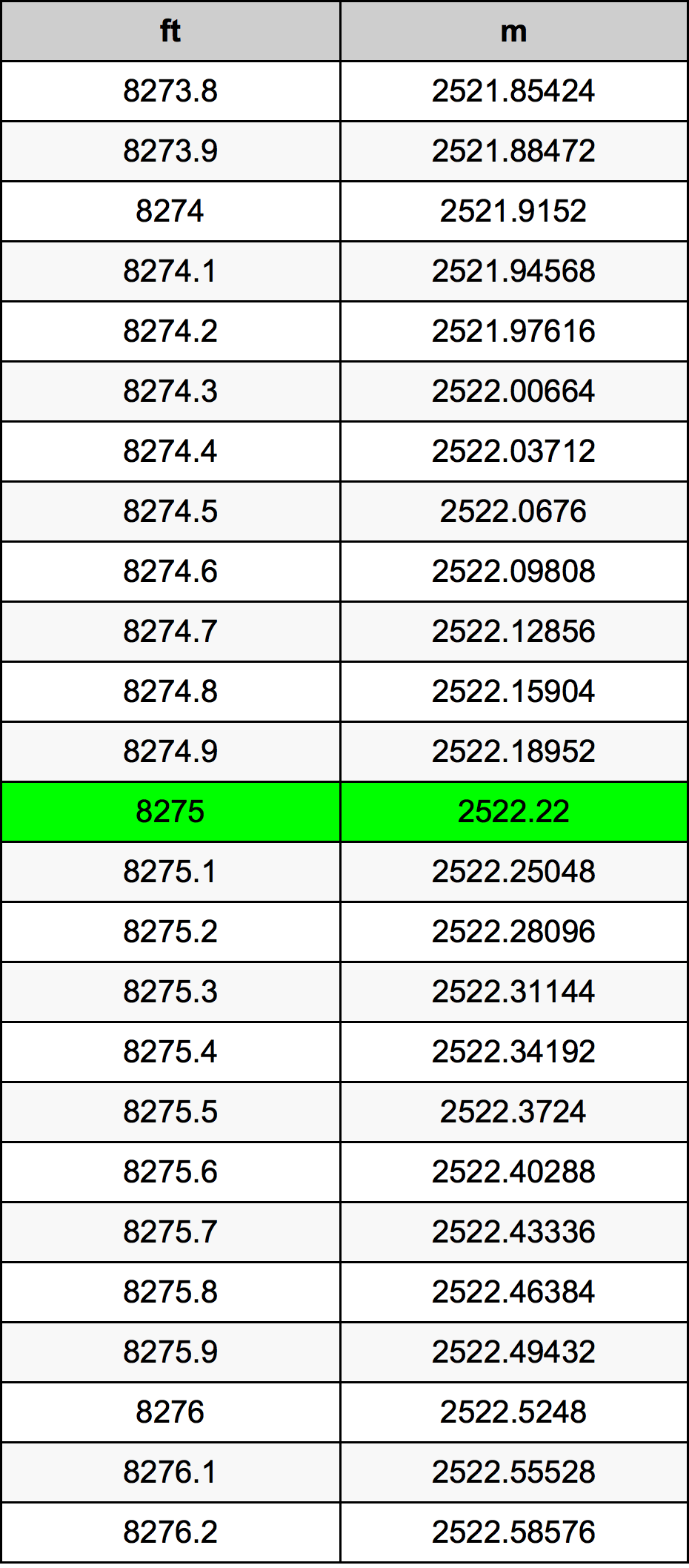 8275 Piedi konverżjoni tabella
