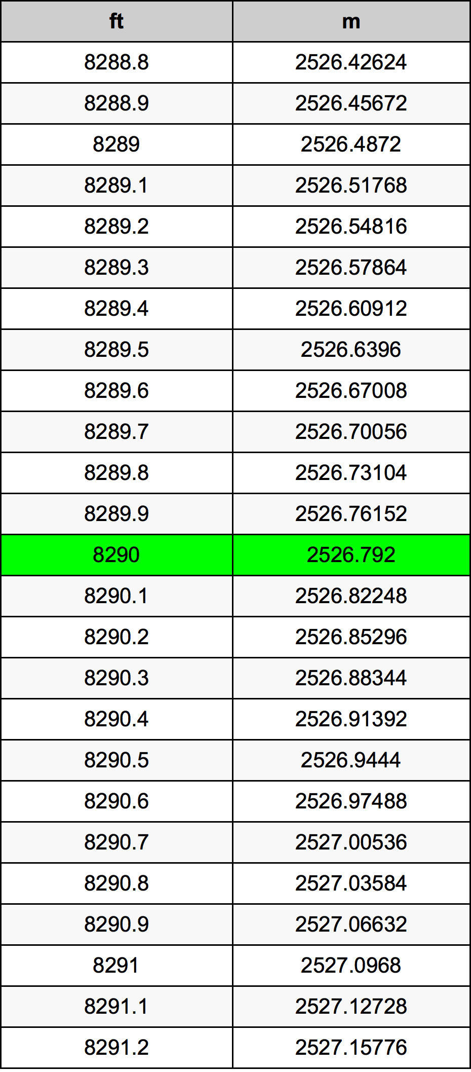 8290 Piedi konverżjoni tabella