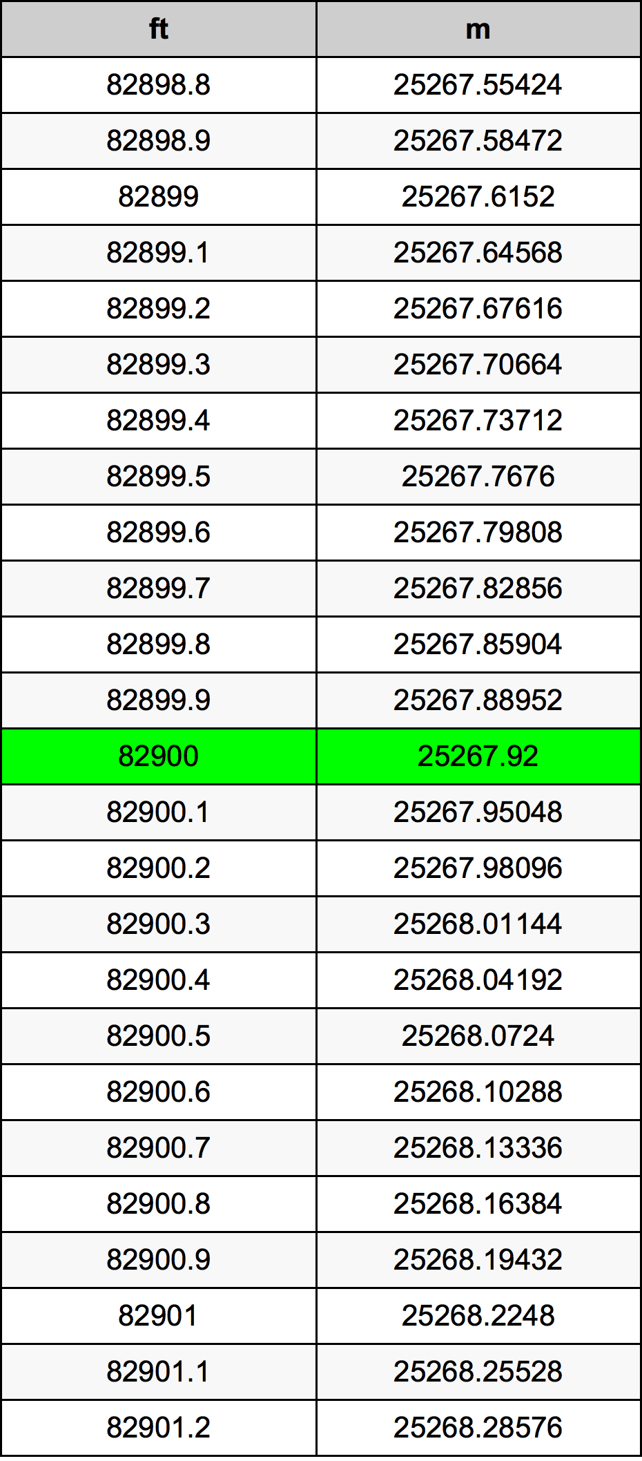 82900 Piedi konverżjoni tabella