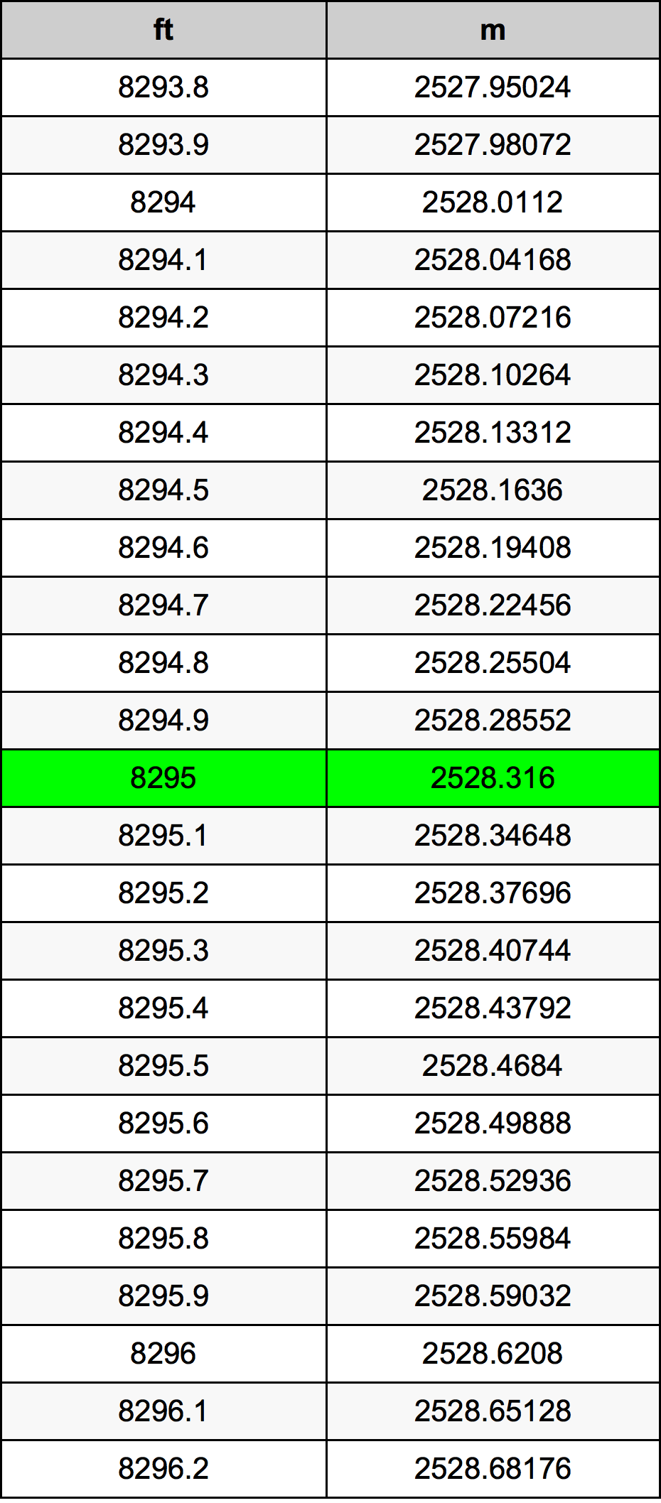 8295 Kaki konversi tabel
