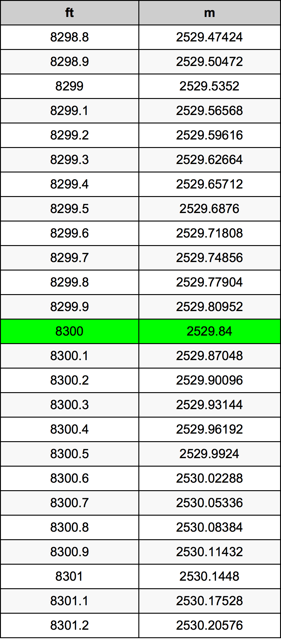 Tabela pretvorb 8300 čevelj