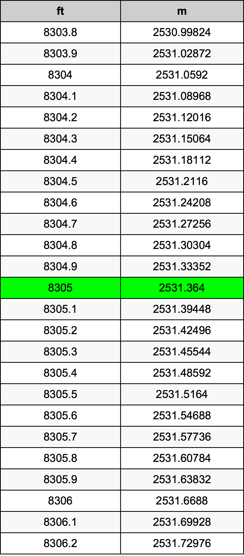 8305 Kaki konversi tabel