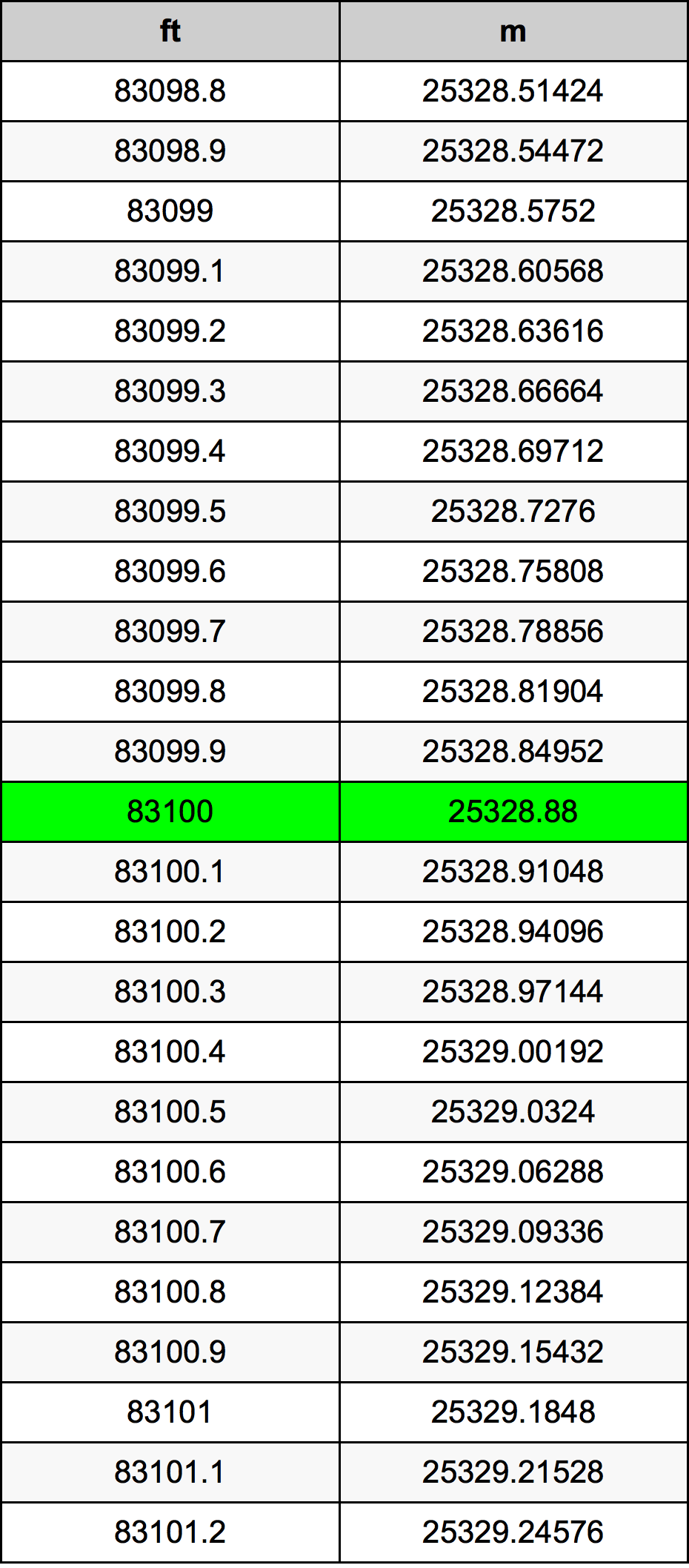 83100 Piede tabella di conversione