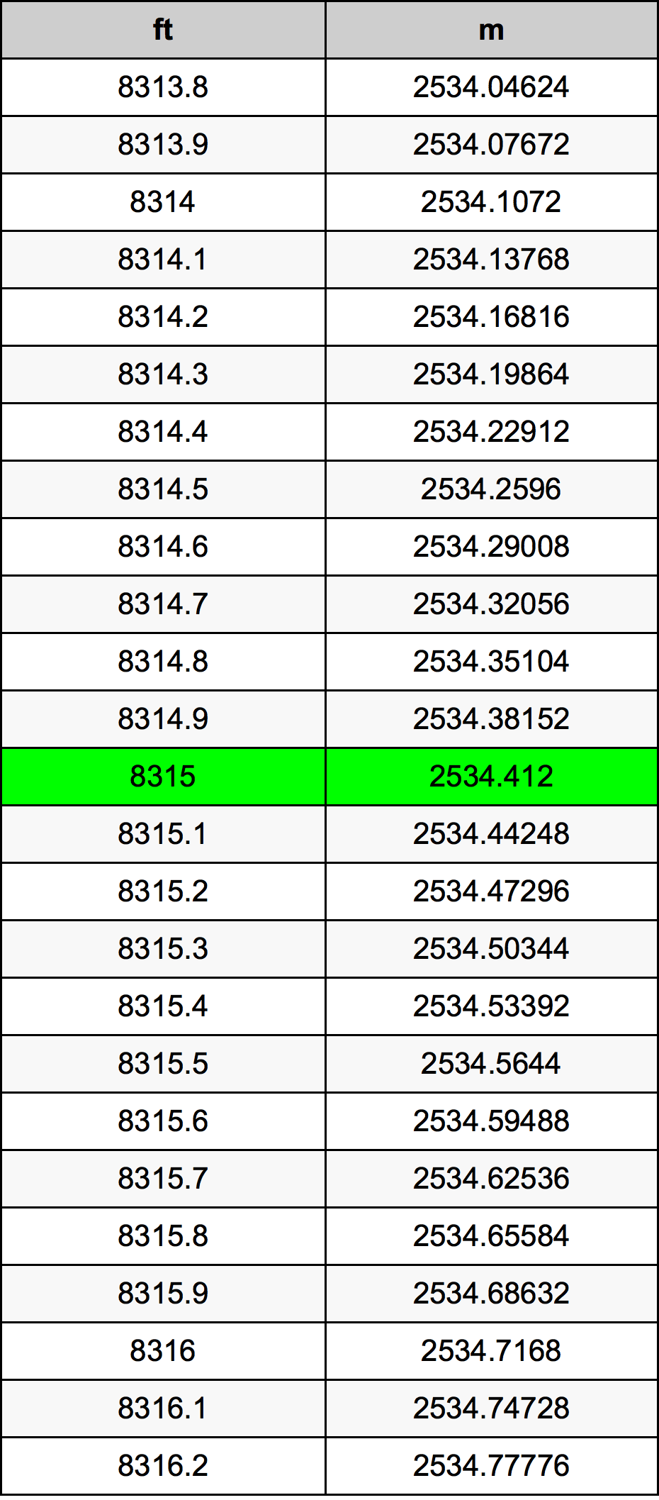 8315 Picior tabelul de conversie