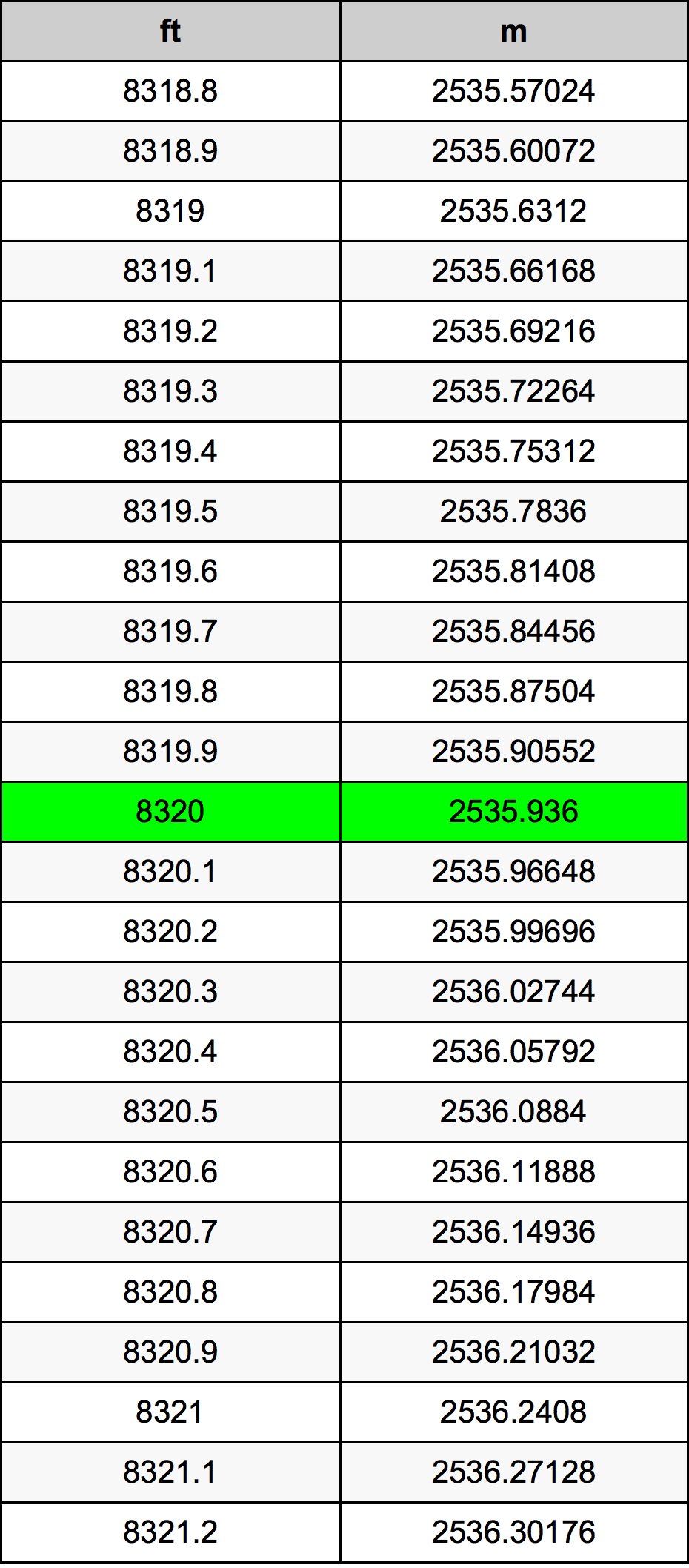 8320 Láb átszámítási táblázat