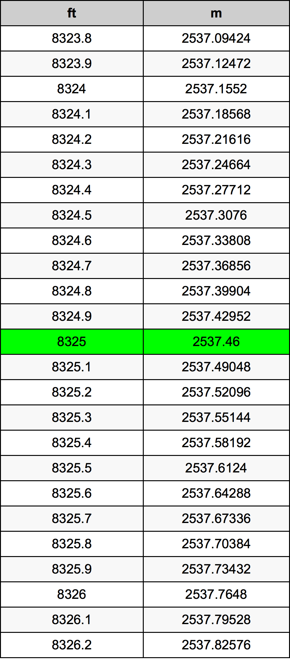 8325 Piedi konverżjoni tabella