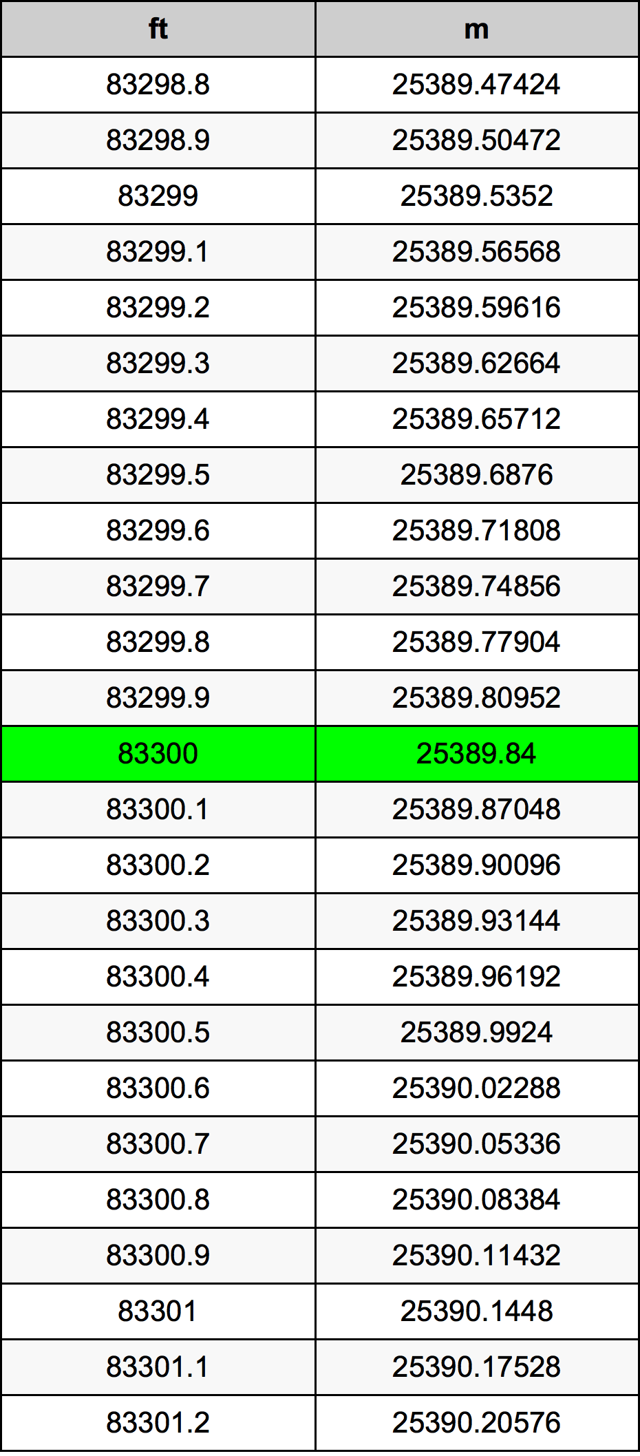 83300 Piedi konverżjoni tabella