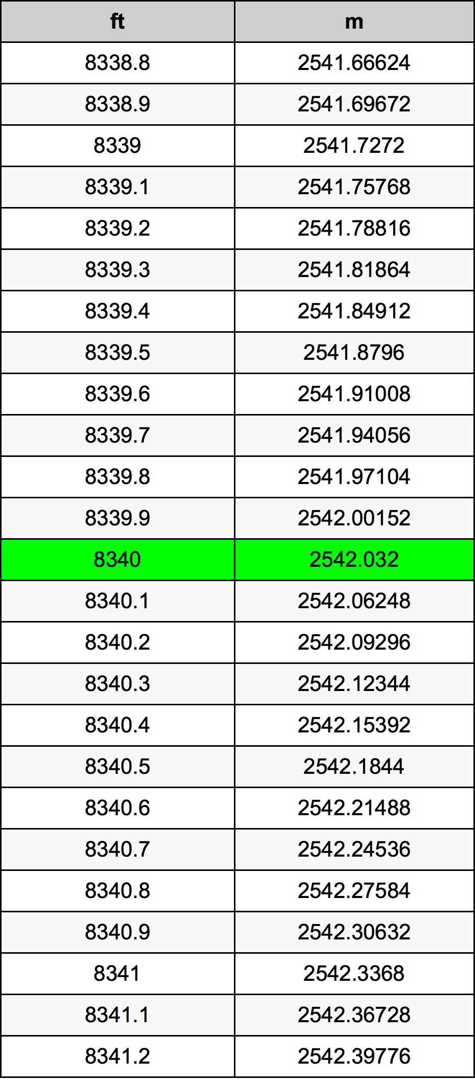 8340 Piedi konverżjoni tabella
