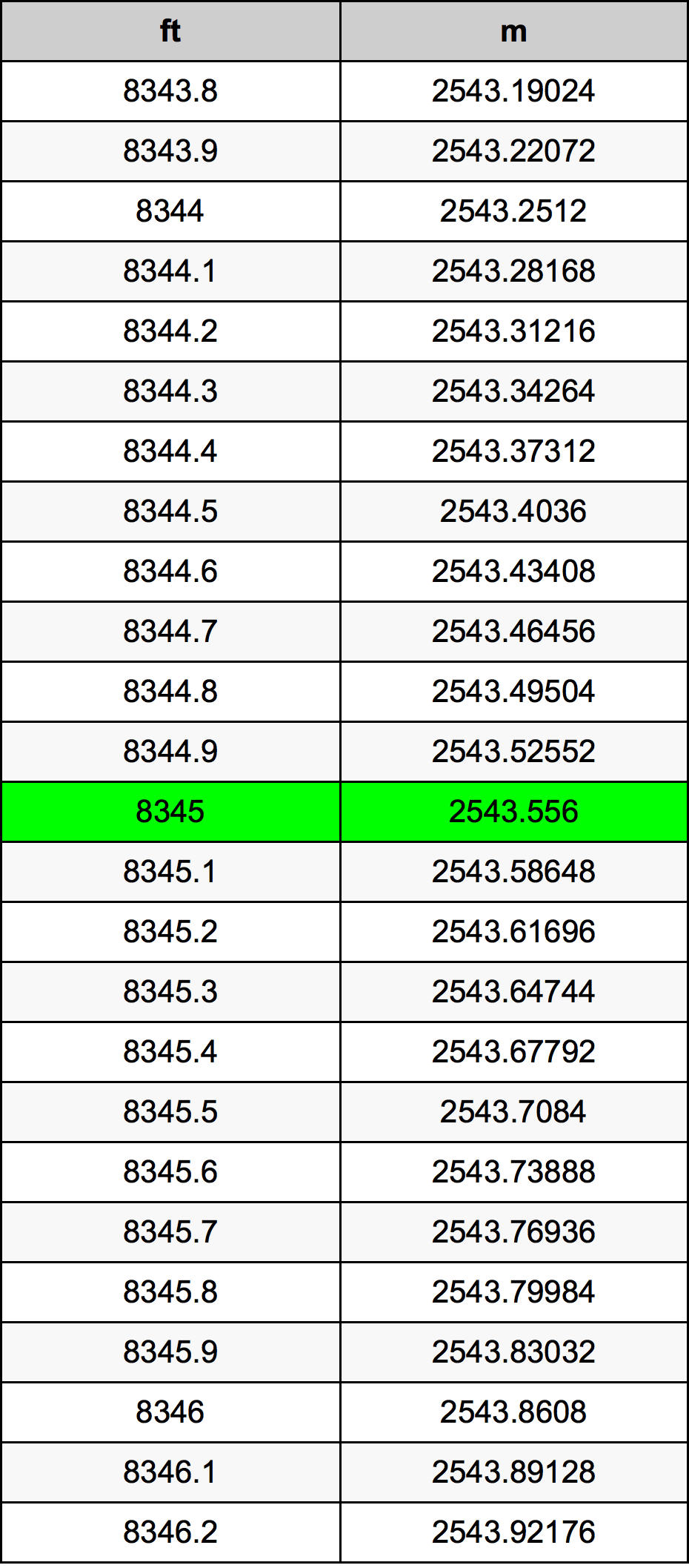 8345 Piedi konverżjoni tabella