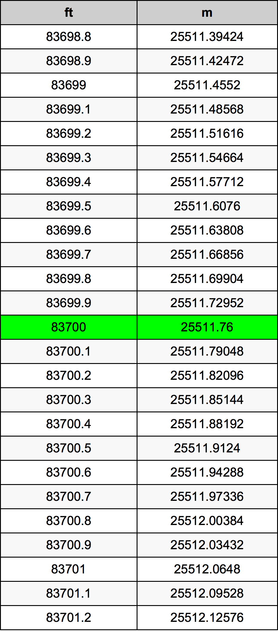 83700 Láb átszámítási táblázat