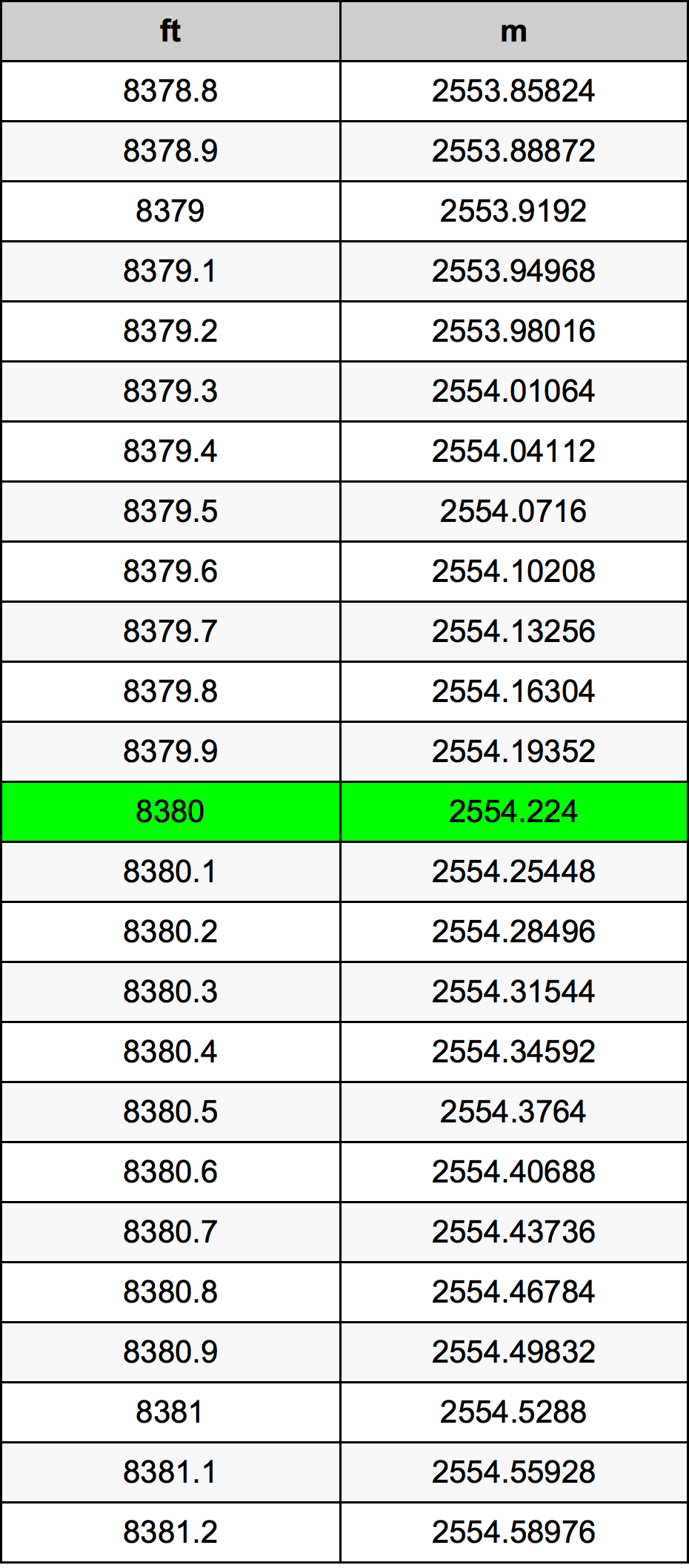 8380 Láb átszámítási táblázat