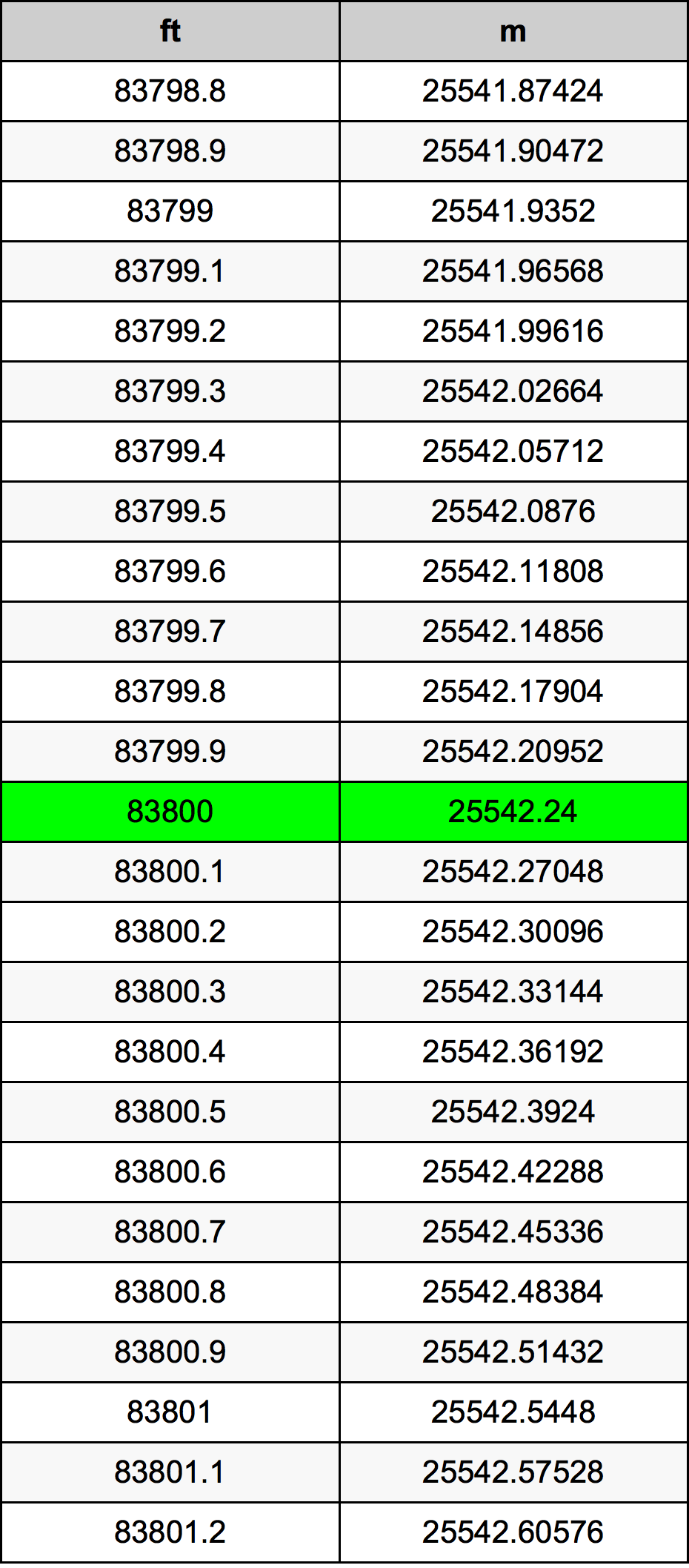 83800 Foot Conversion Table