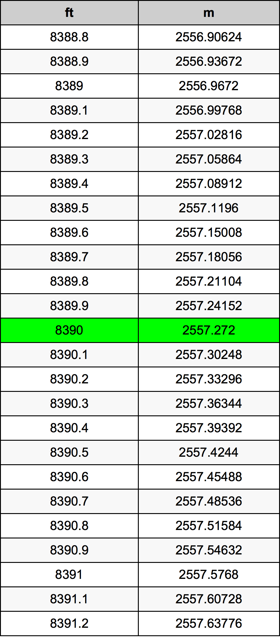 8390 Piedi konverżjoni tabella
