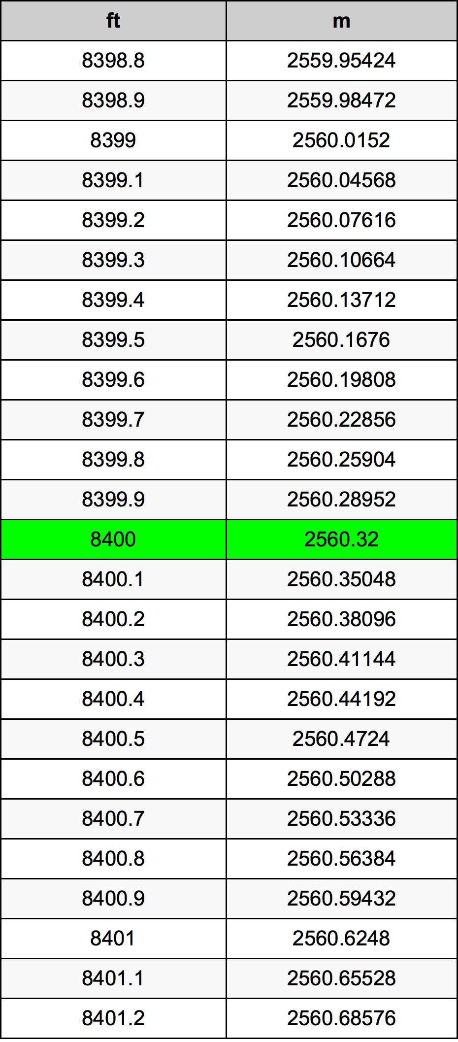 8400 Piedi konverżjoni tabella