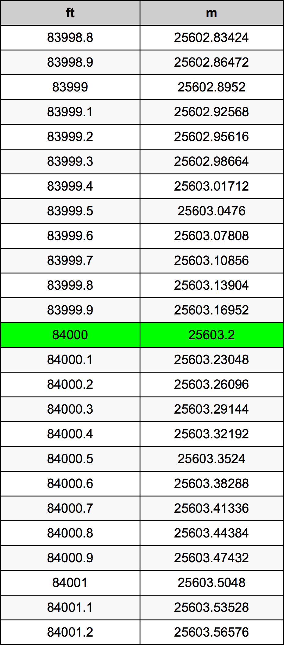 84000 Láb átszámítási táblázat
