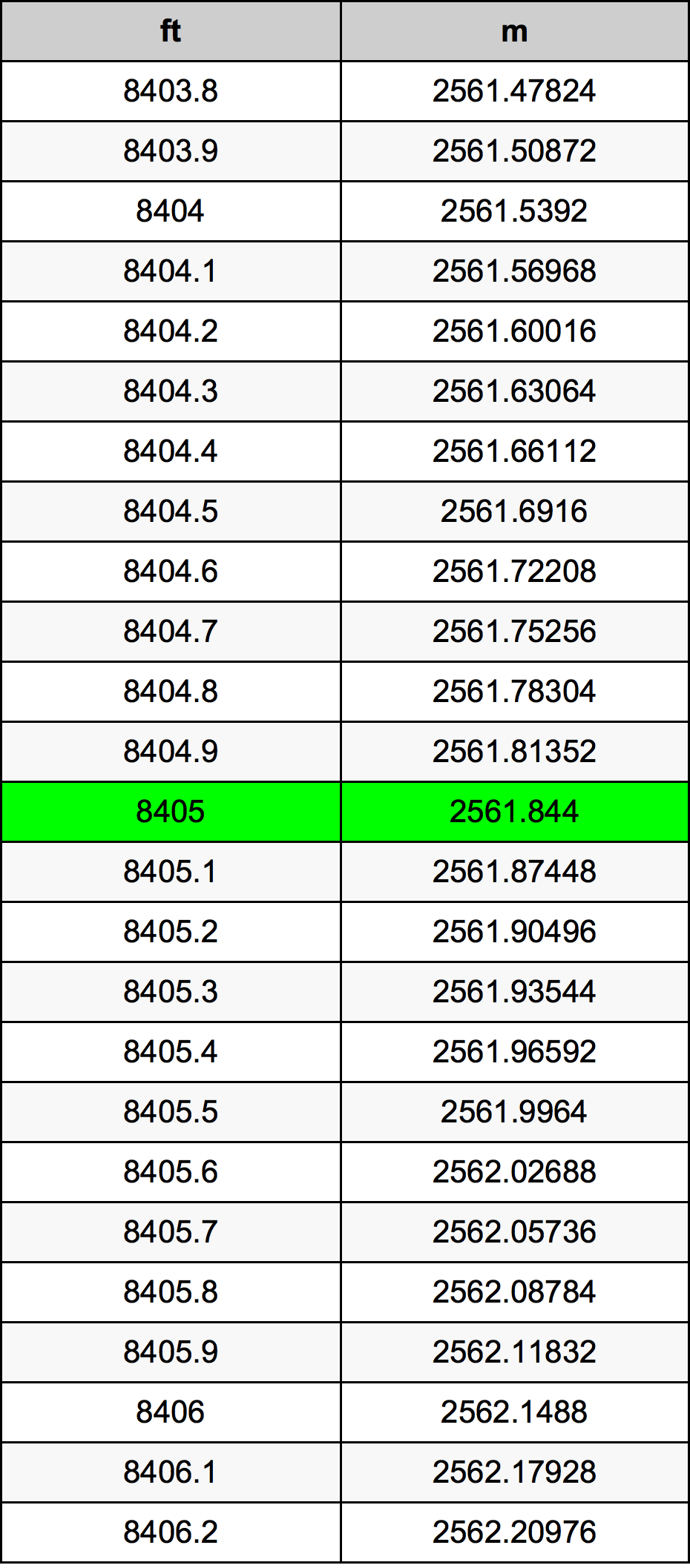 8405 Piede tabella di conversione