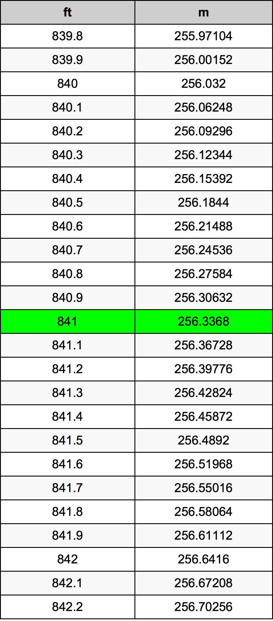 841 Láb átszámítási táblázat