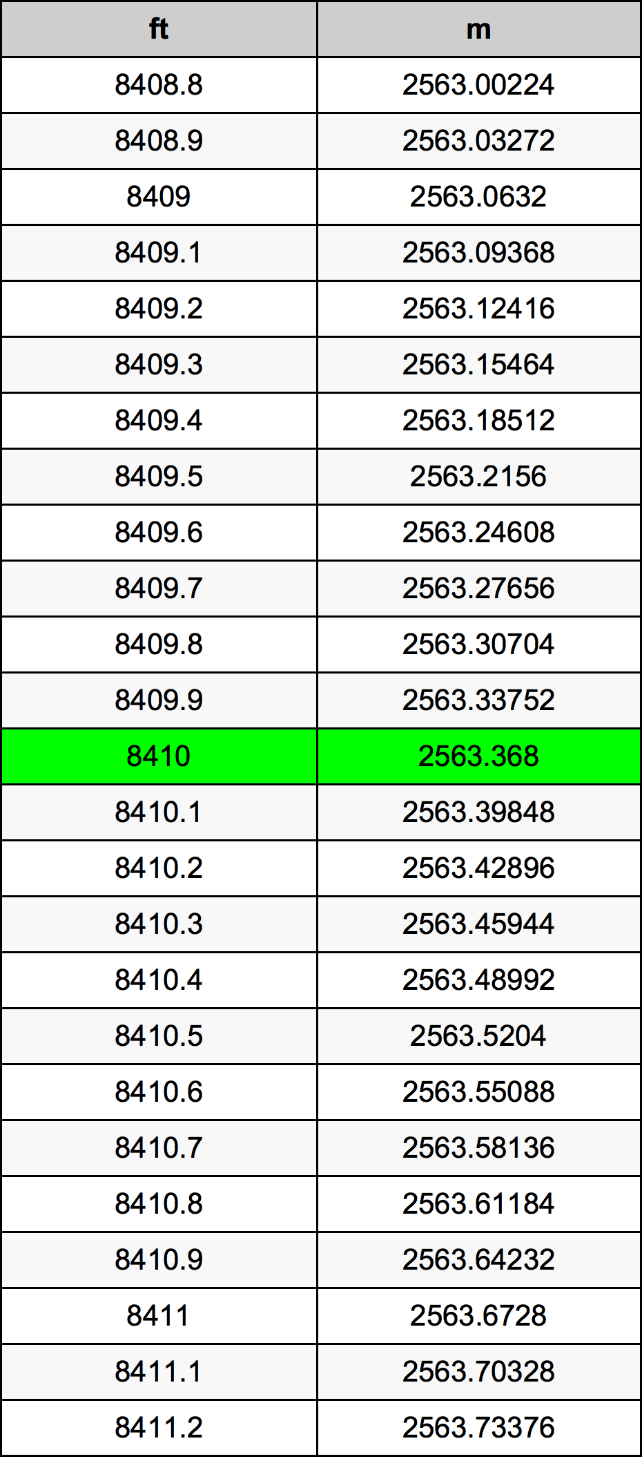 8410 Piedi konverżjoni tabella