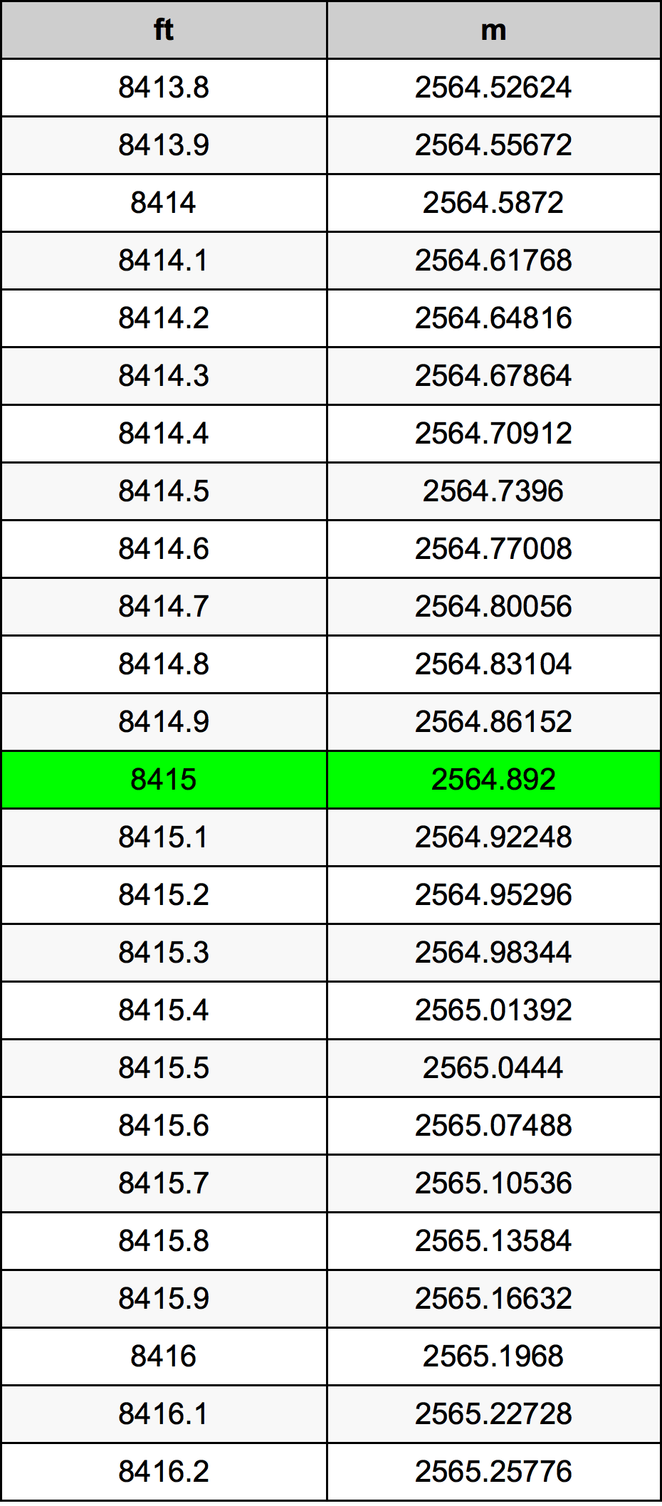8415 Piede tabella di conversione