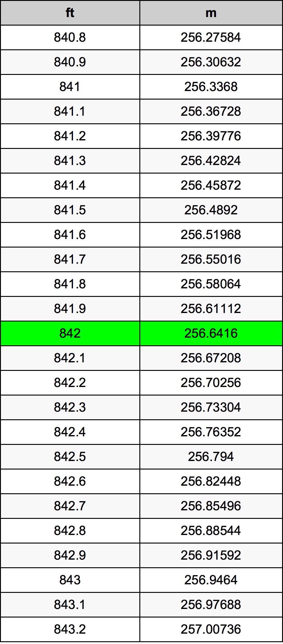 842 Láb átszámítási táblázat
