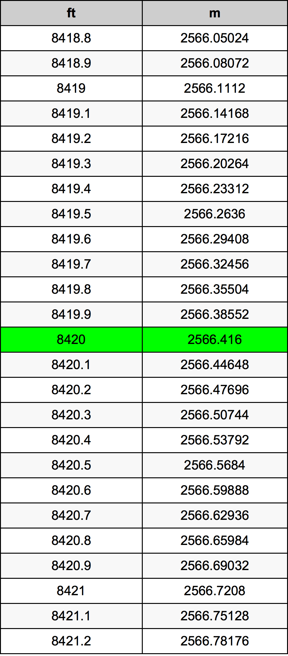 8420 Piedi konverżjoni tabella
