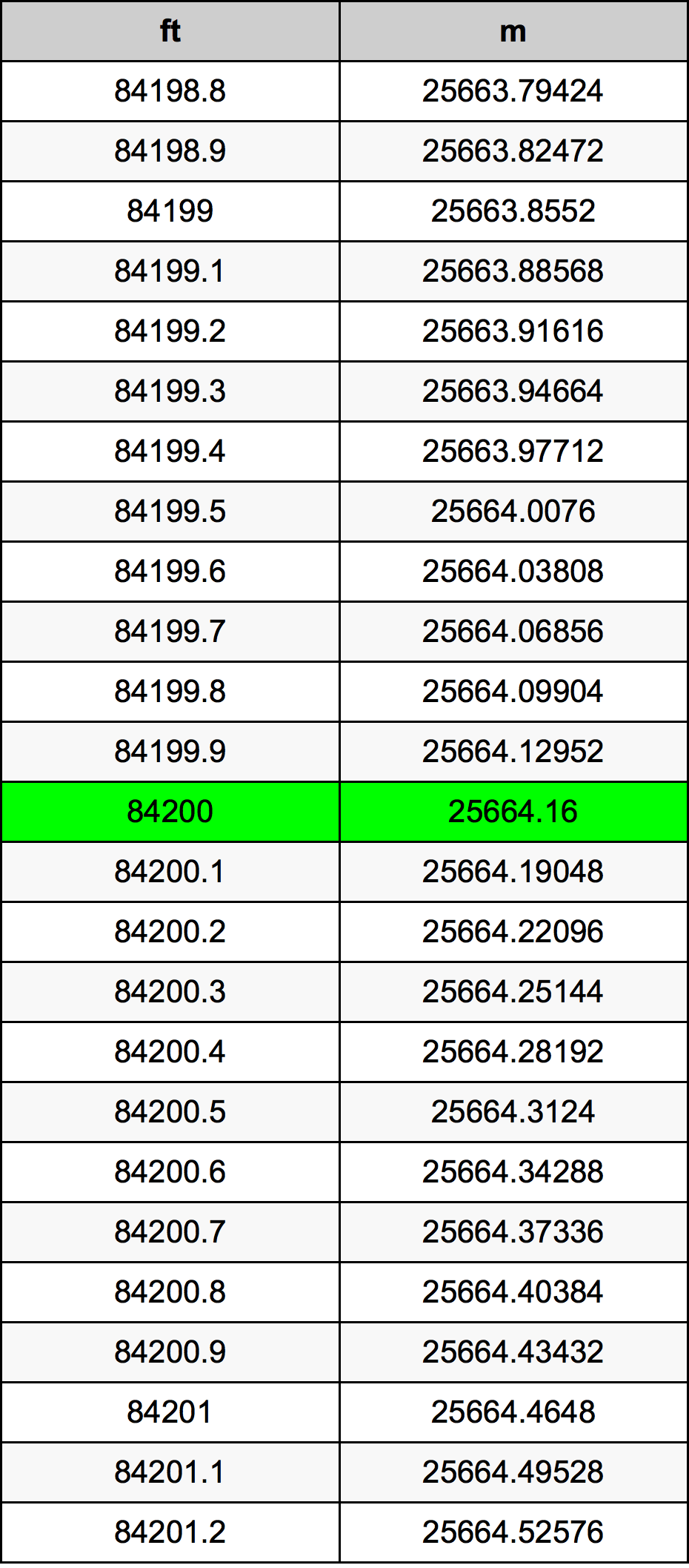 84200 Foot Conversion Table