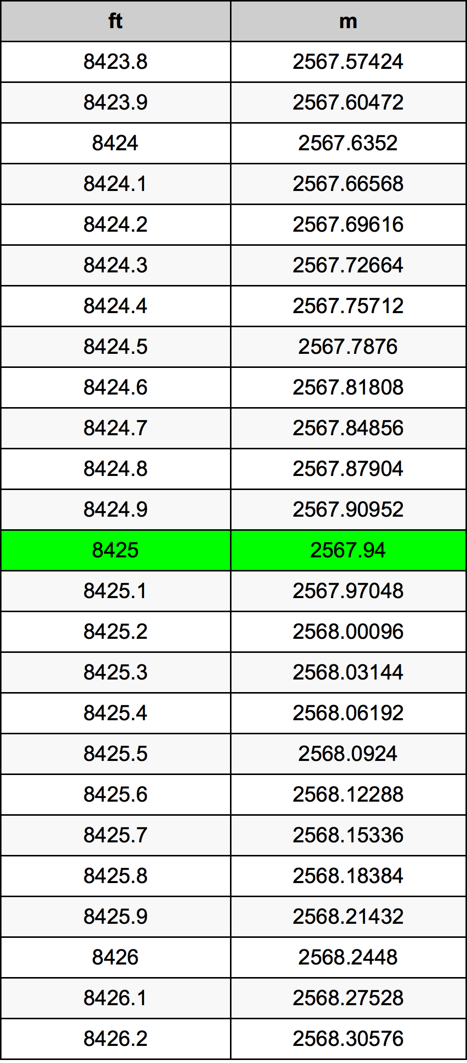 8425 Láb konverziós táblázat