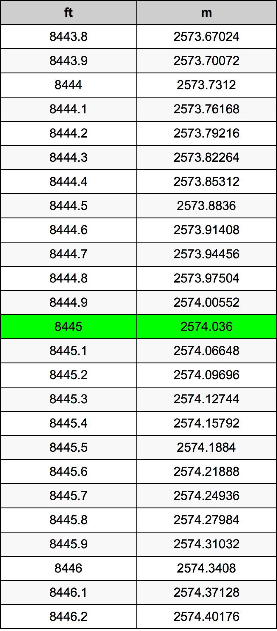 8445 Piedi konverżjoni tabella