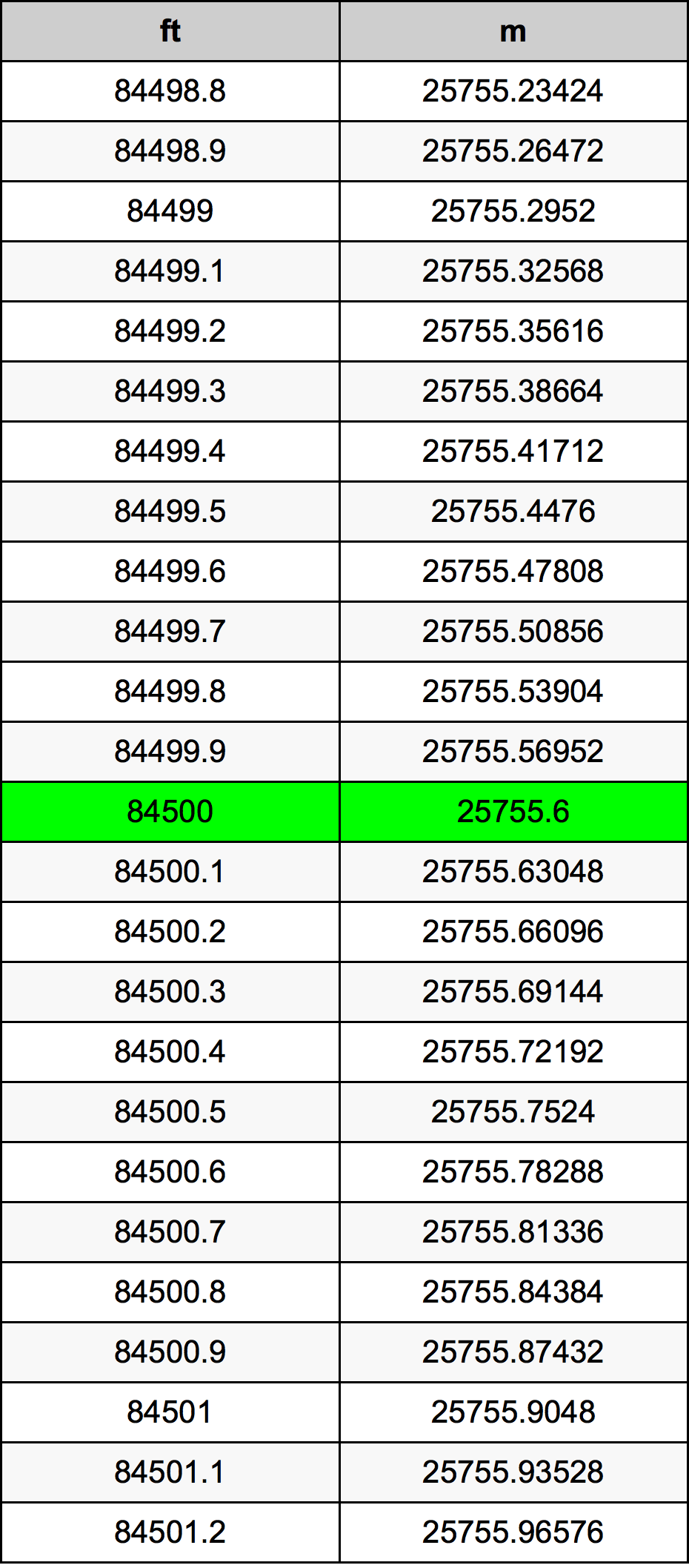 84500 Láb átszámítási táblázat
