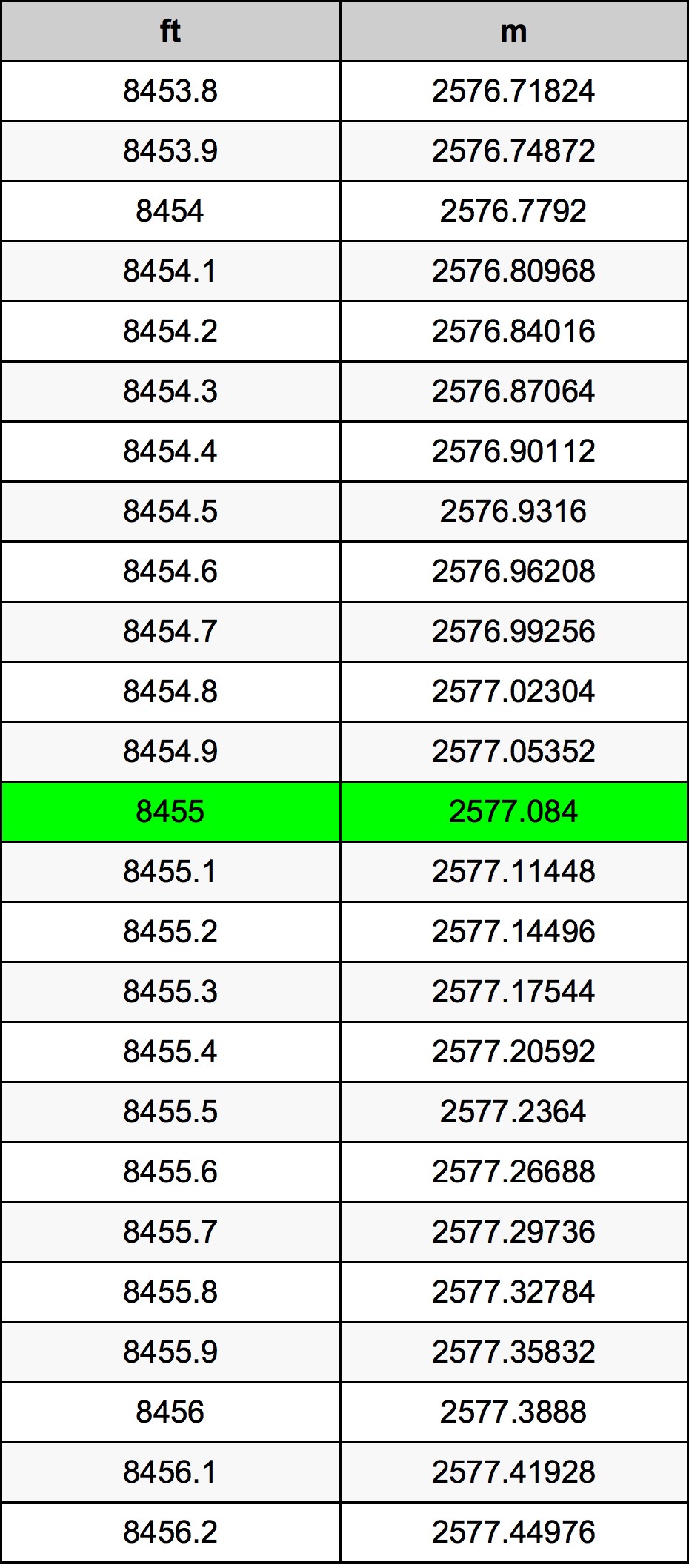 8455 Láb átszámítási táblázat
