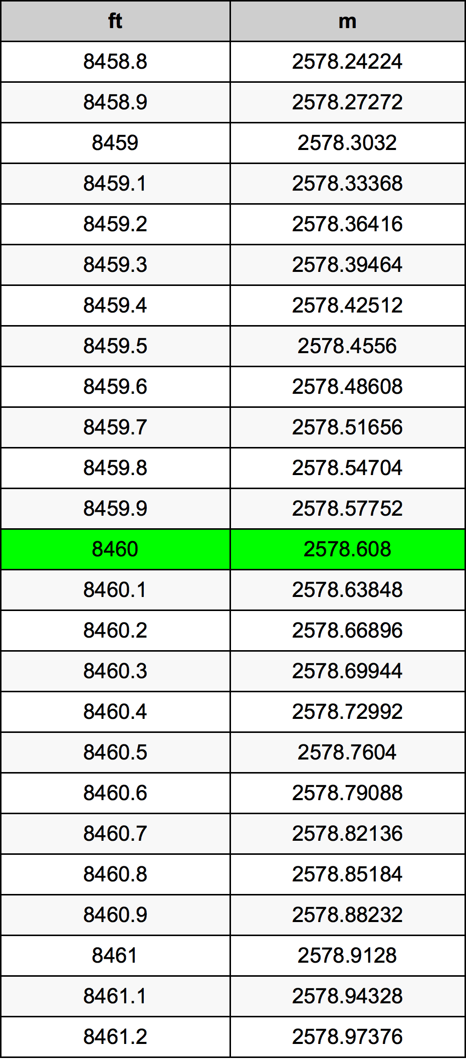 8460 Picior tabelul de conversie