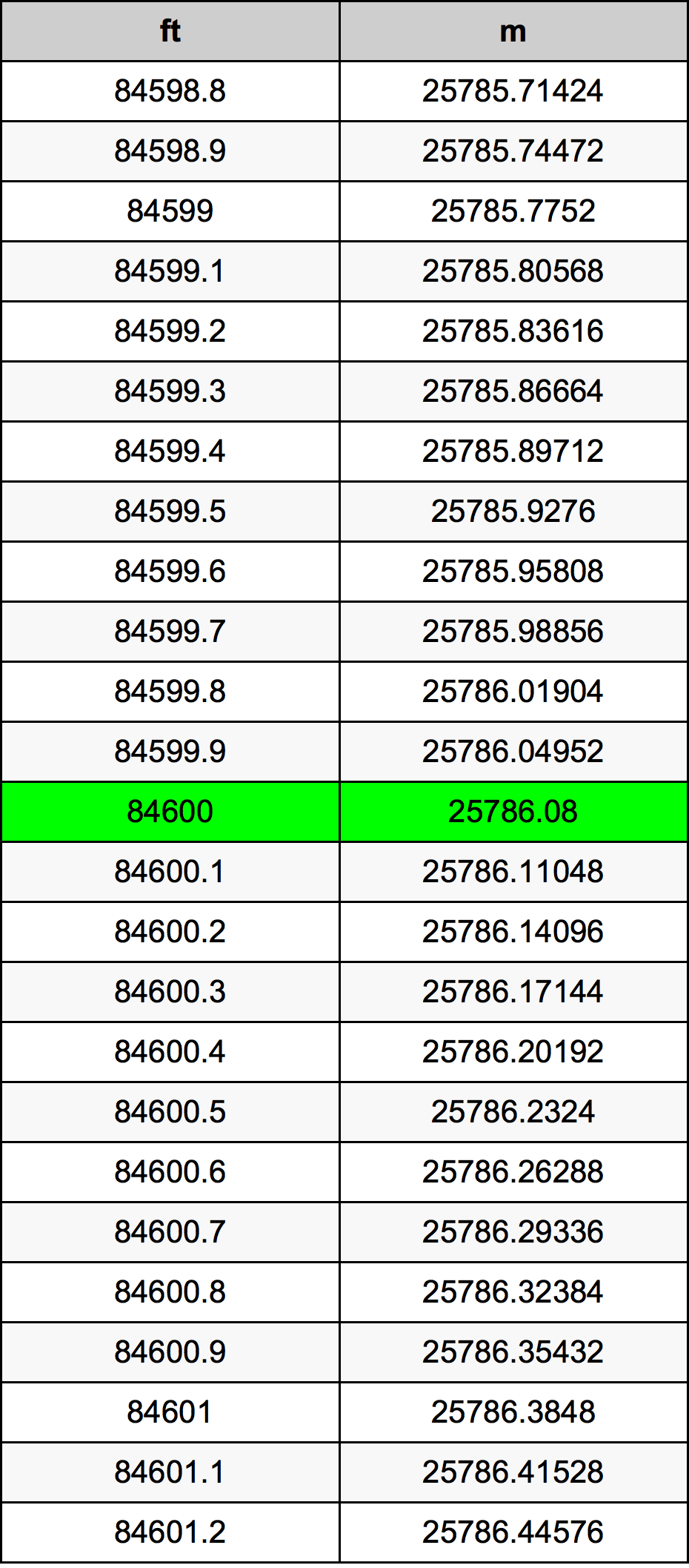 84600 Kaki konversi tabel