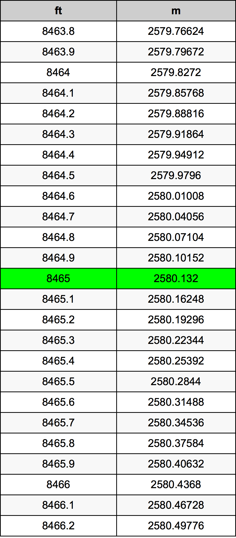 8465 Čevelj pretvorbena tabela