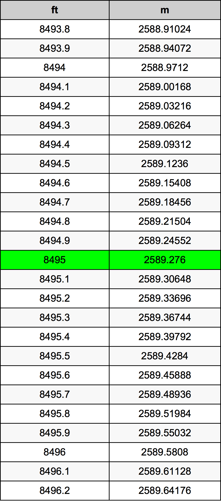 8495 Piedi konverżjoni tabella