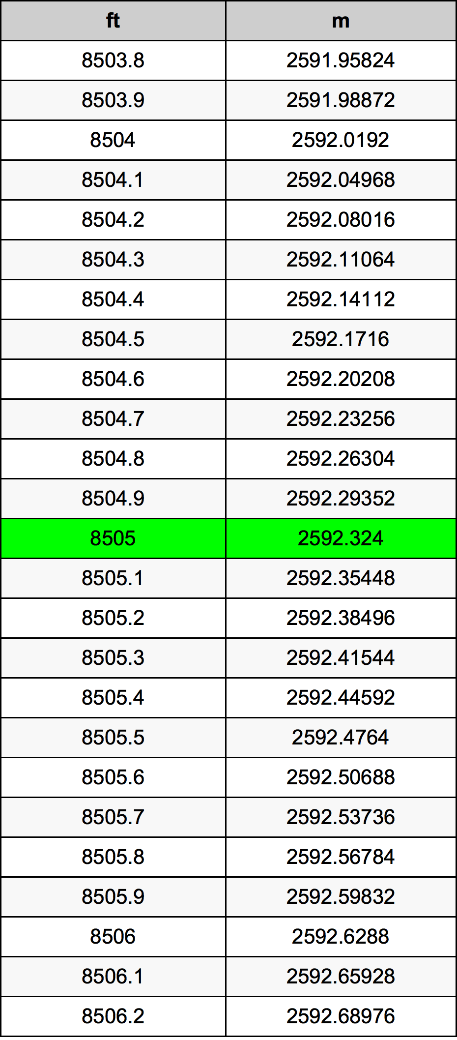 8505 Piedi konverżjoni tabella
