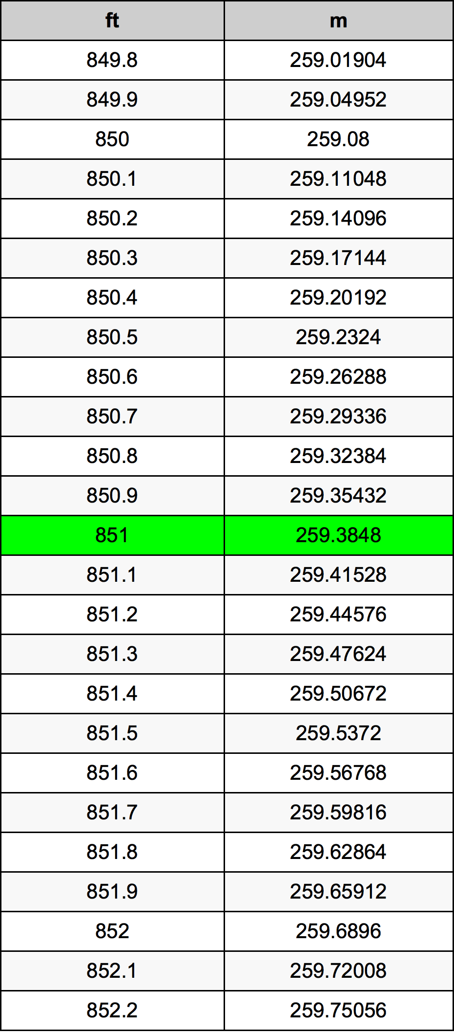 851 Láb átszámítási táblázat