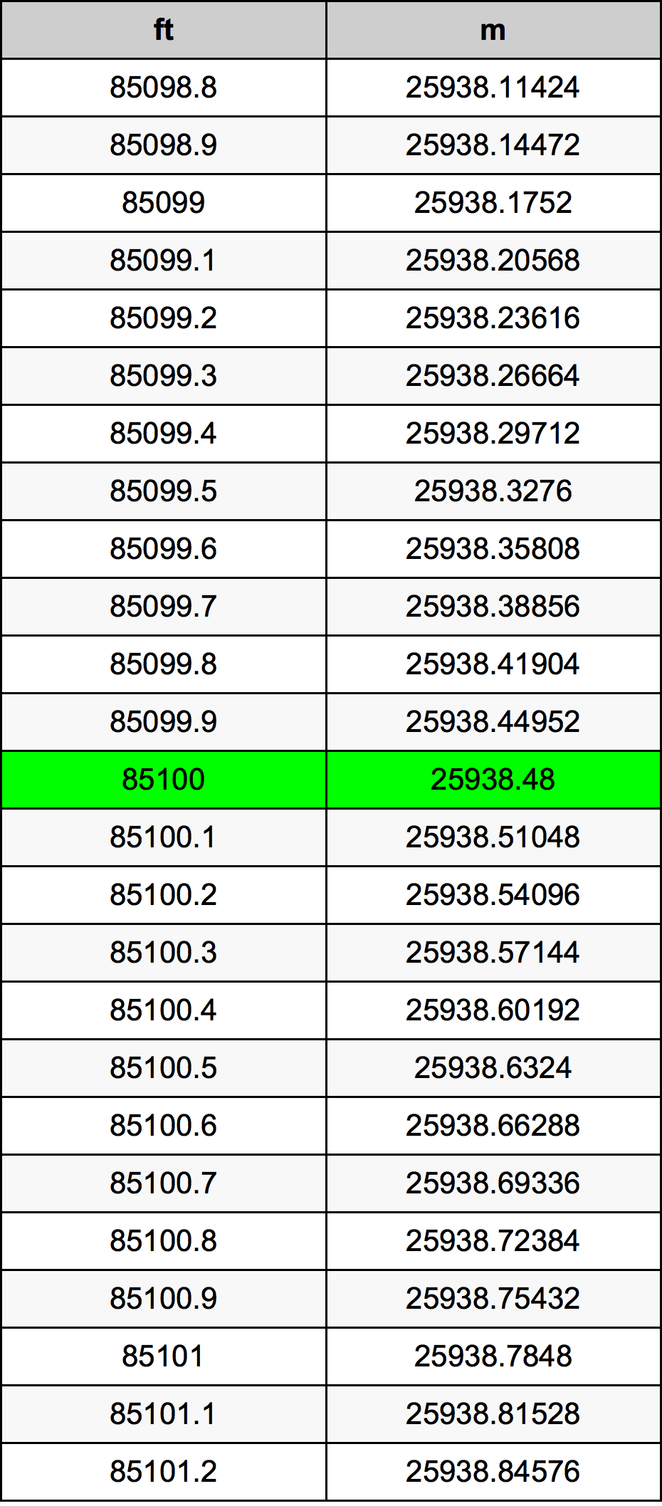 85100 Láb átszámítási táblázat