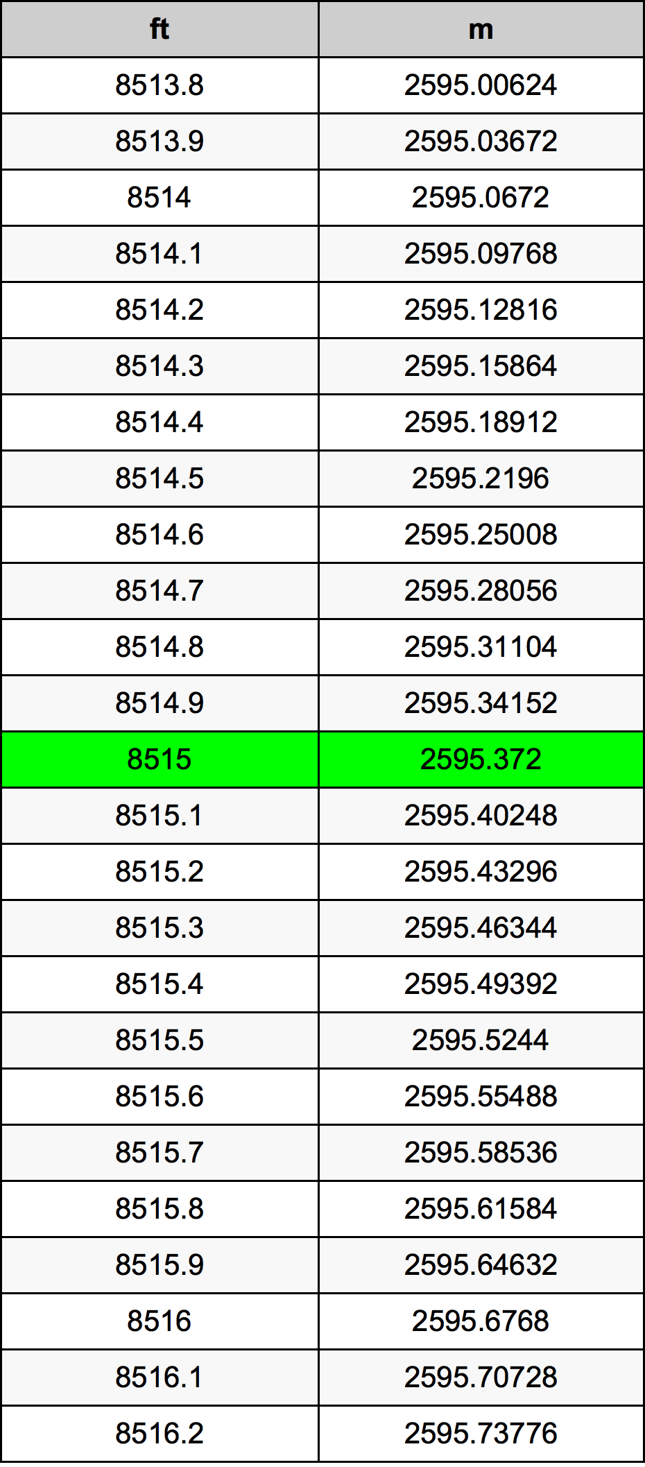 8515 Piede tabella di conversione