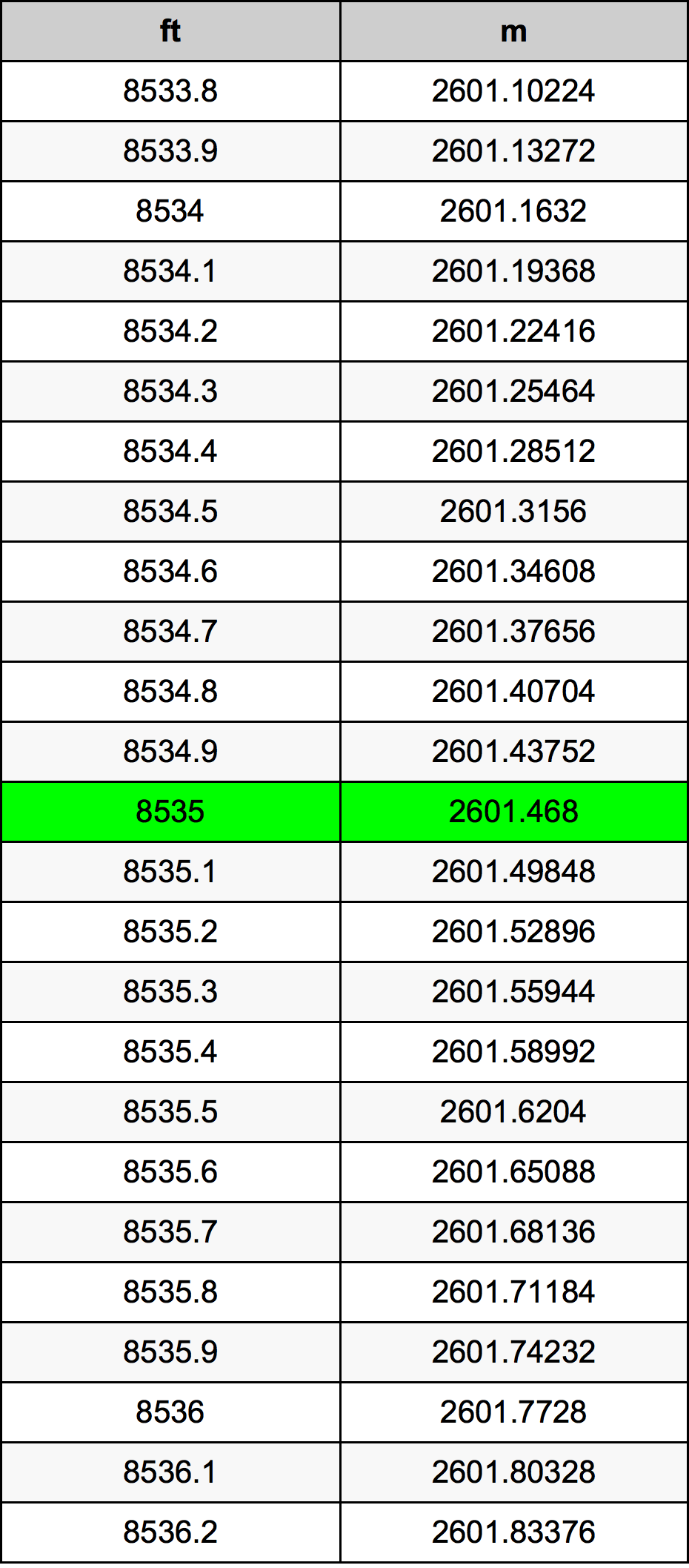 8535 Piedi konverżjoni tabella