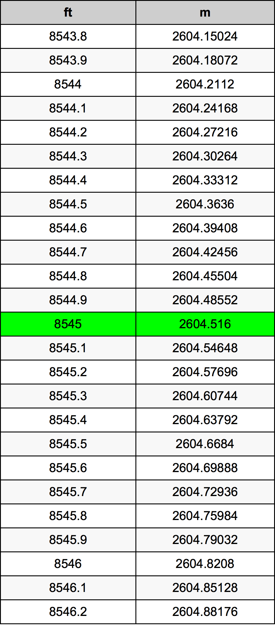 8545 Kaki konversi tabel
