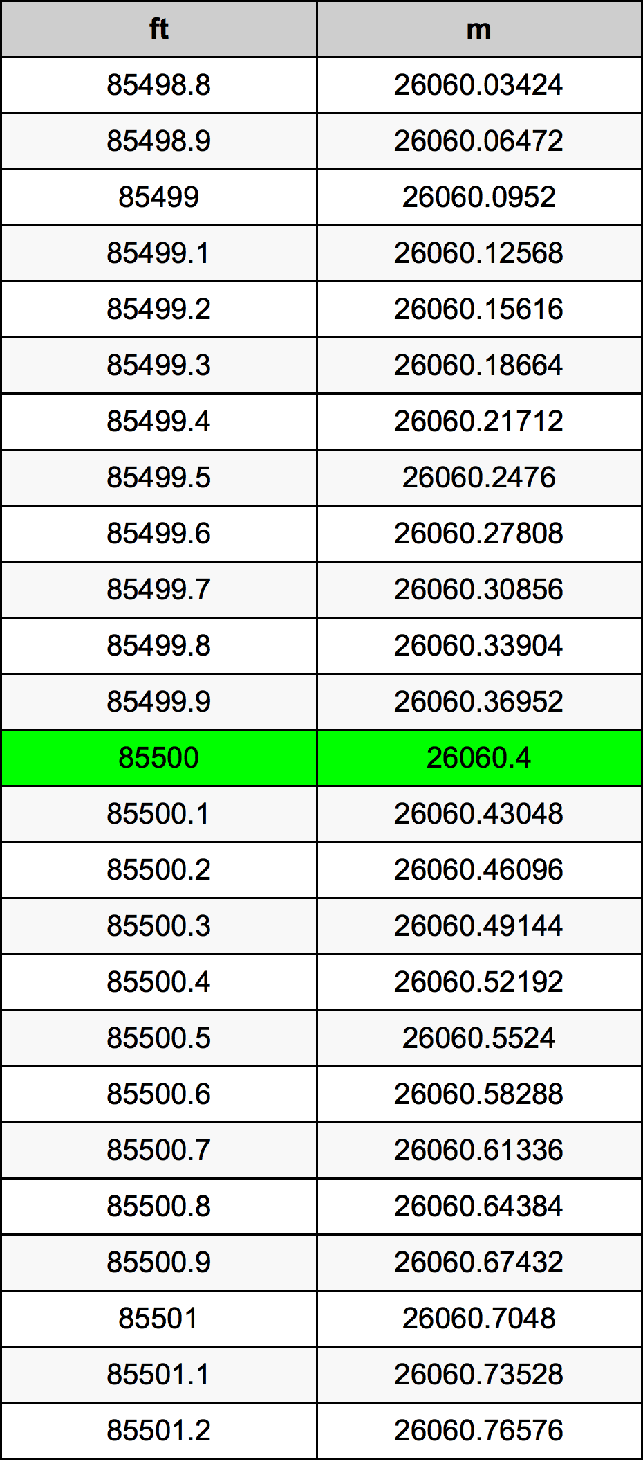 85500 Piedi konverżjoni tabella
