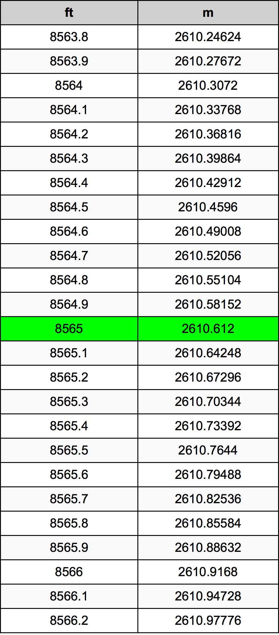 8565 Kaki konversi tabel